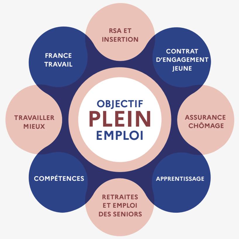 Loi «&nbsp;Plein emploi&nbsp;»&nbsp;: les collectivités locales appelées à s’engager dans les immersions professionnelles